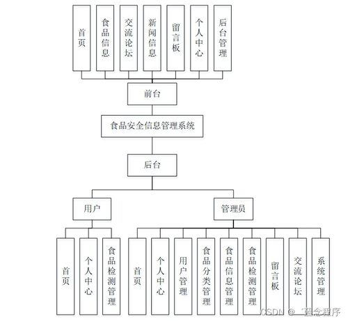 食品安全信息管理系統(tǒng) Java、PHP、Node.js與Python的技術(shù)集成服務(wù)