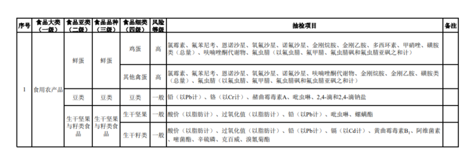 2020年食用農產品抽檢品種及項目對應標準物質